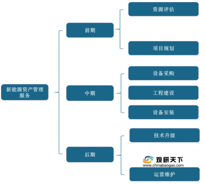 2021年中國(guó)新能源資產(chǎn)管理服務(wù)市場(chǎng)分析 行業(yè)競(jìng)爭(zhēng)現(xiàn)狀與發(fā)展前景預(yù)測(cè)