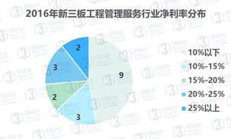 新三板工程管理服務企業盈利狀況穩定，工程造價咨詢業務成核心引擎